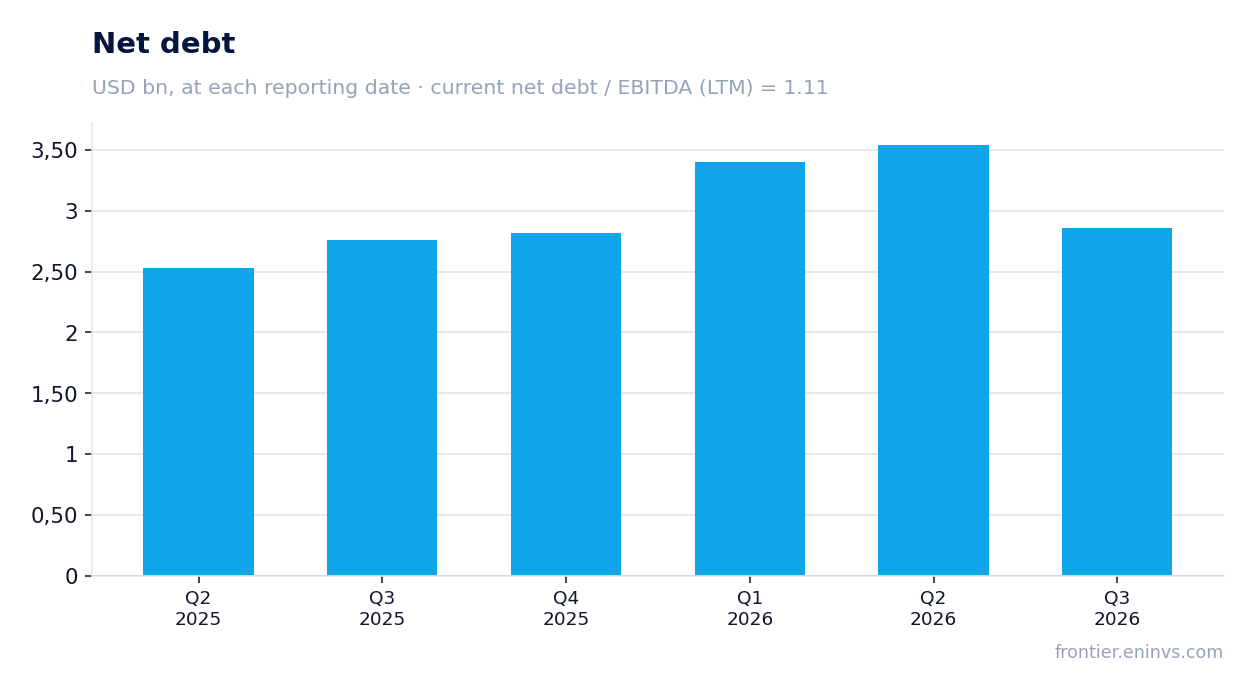 Net debt at reporting dates