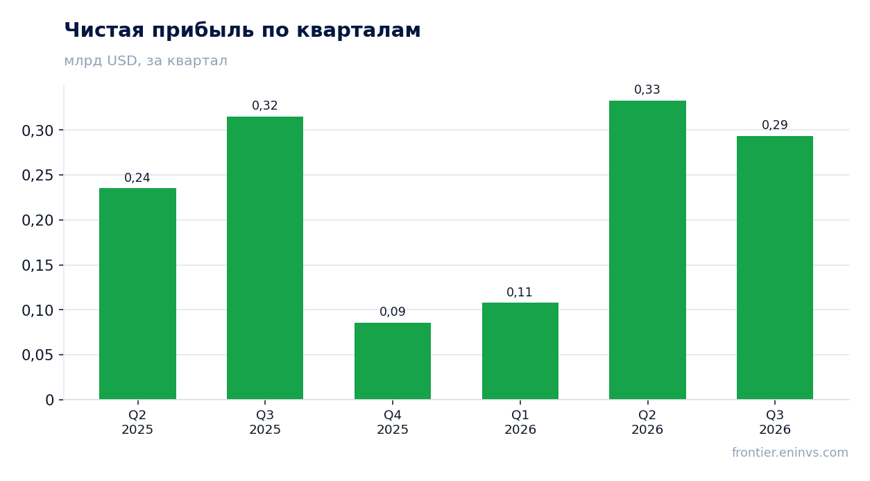 Чистая прибыль по кварталам
