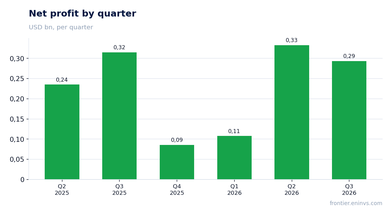 Net profit by quarter