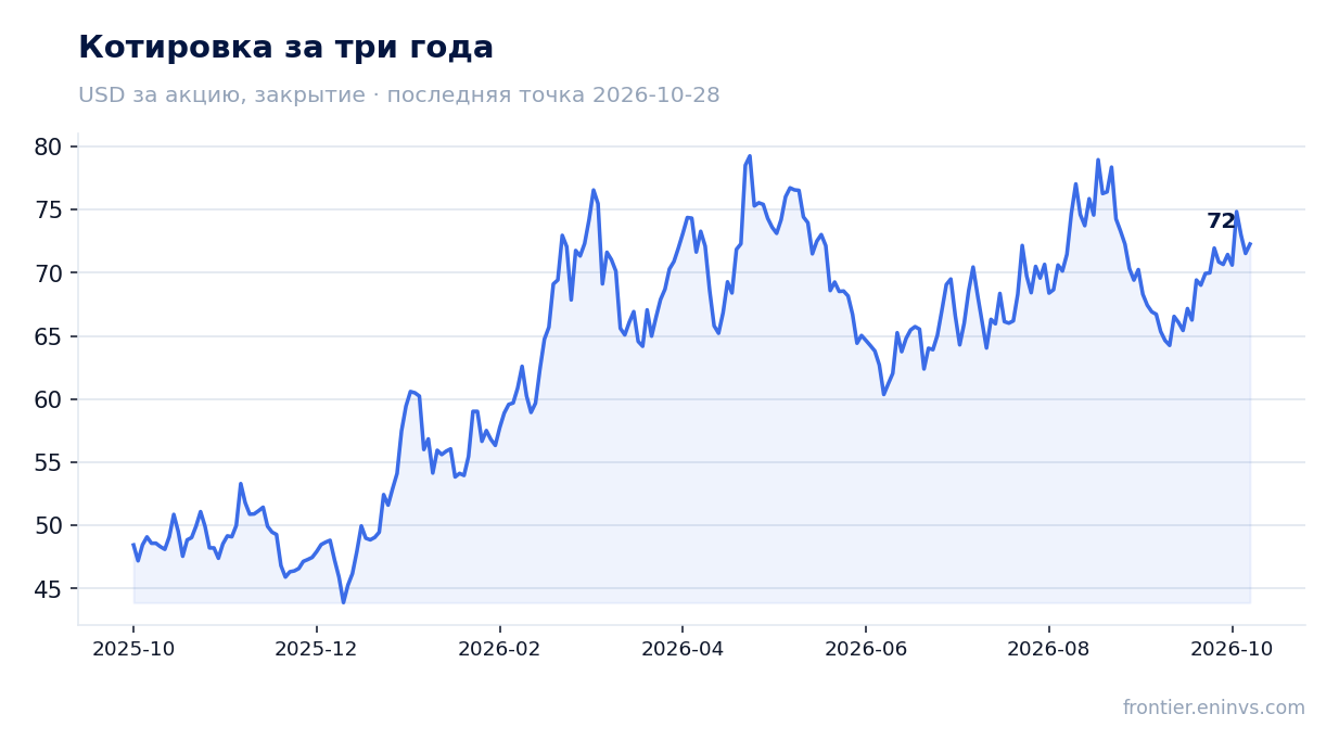 Котировка за три года
