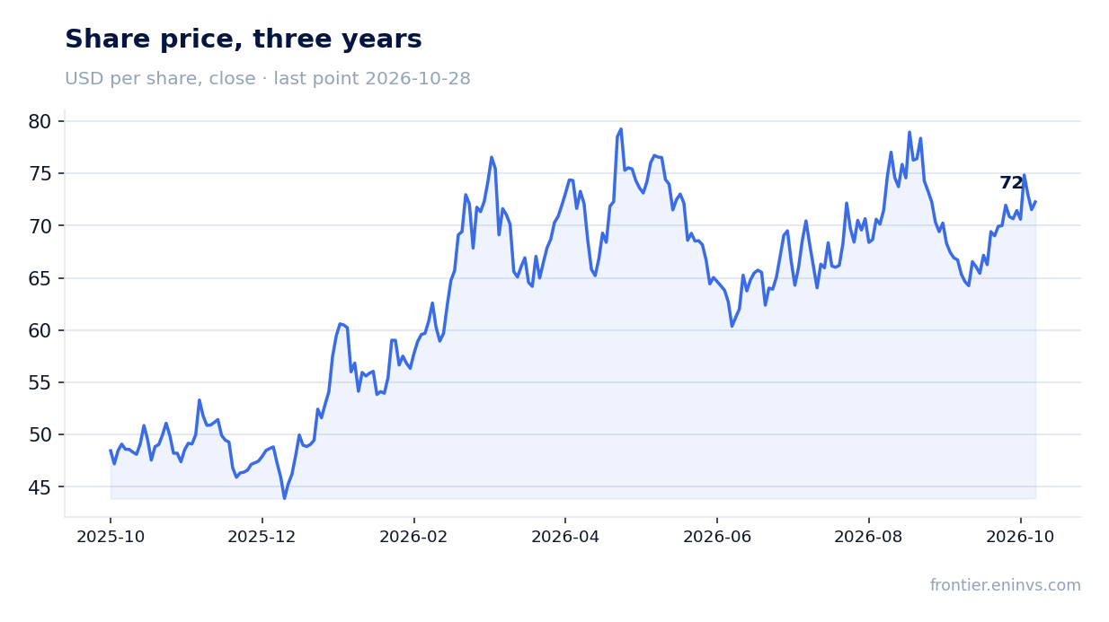 Share price, three years