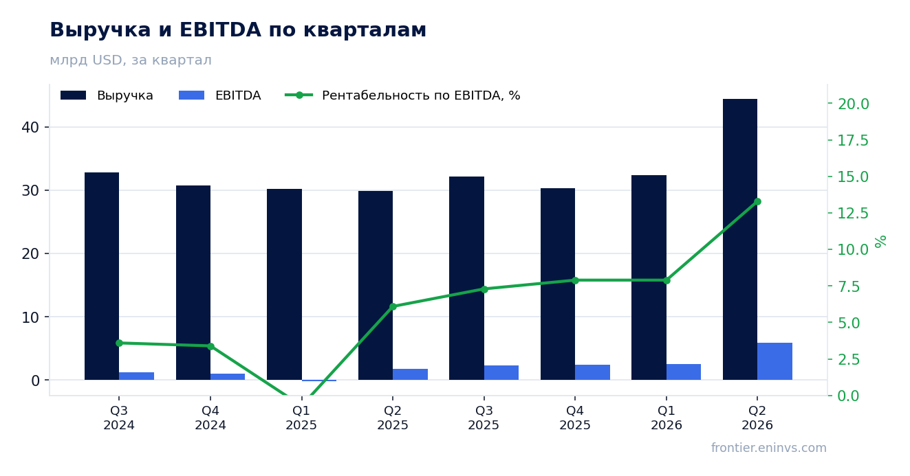 Выручка и EBITDA по кварталам