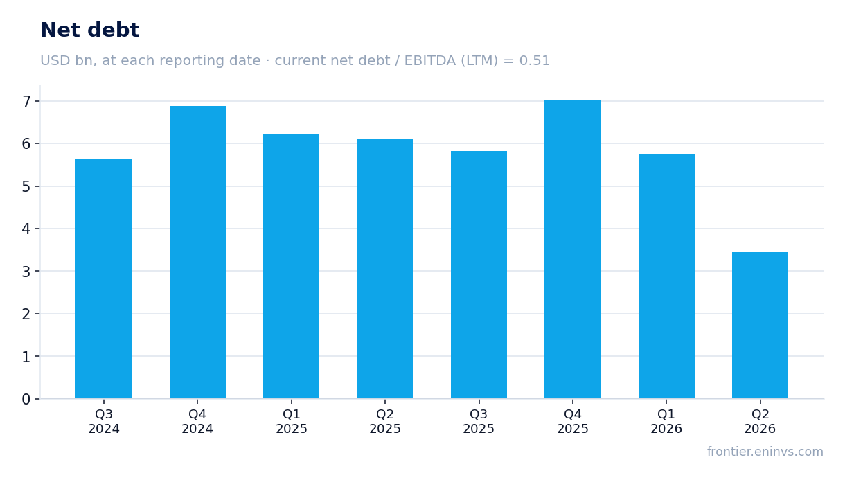 Net debt at reporting dates