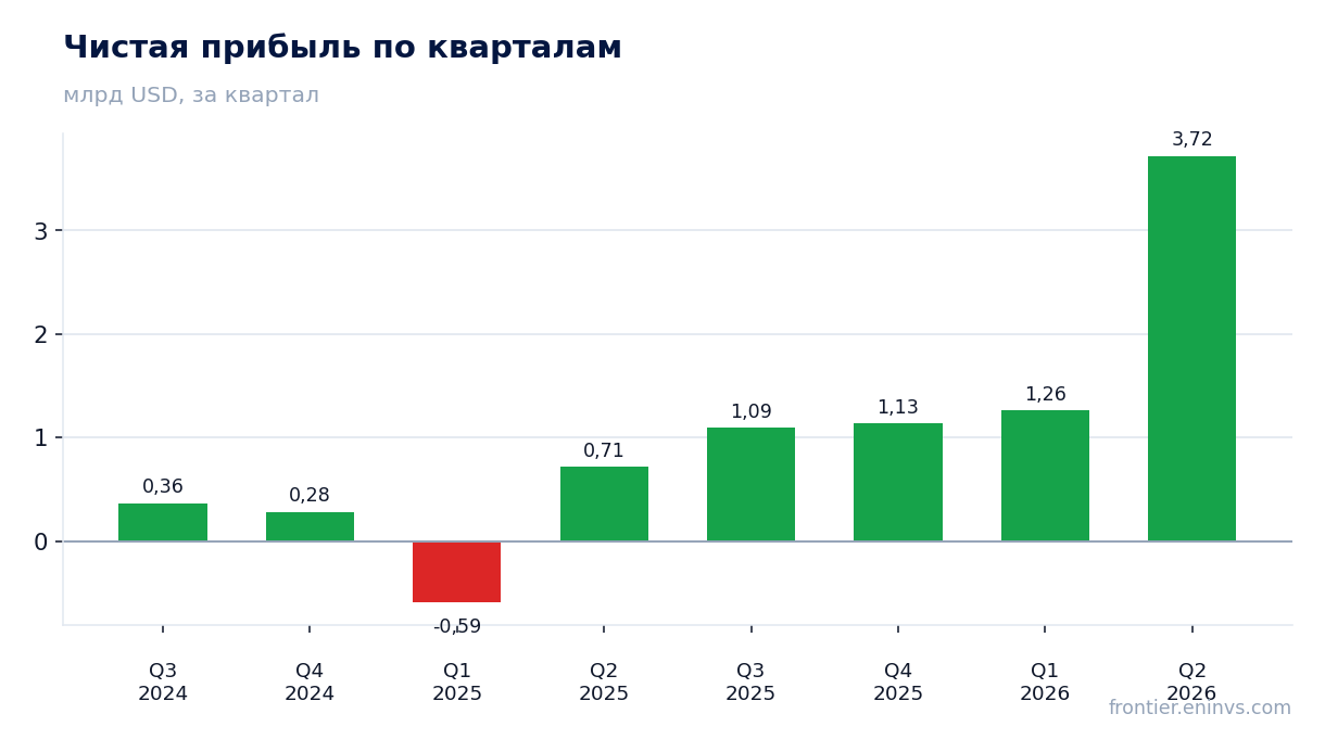 Чистая прибыль по кварталам