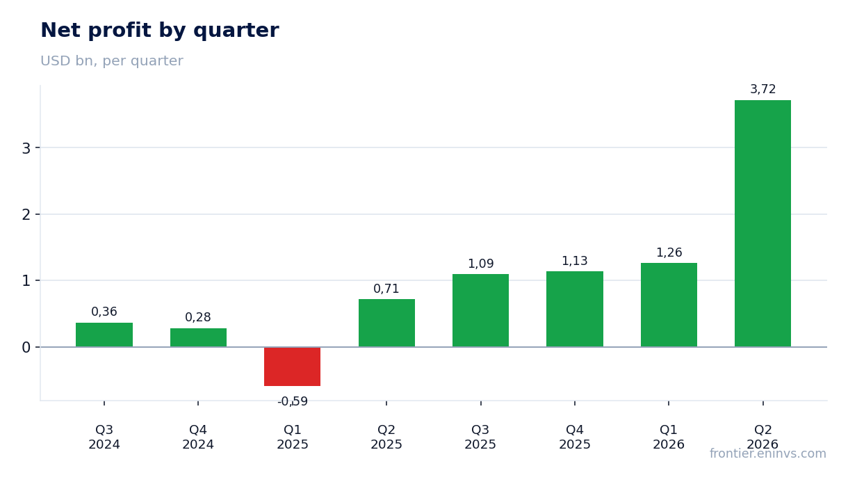 Net profit by quarter