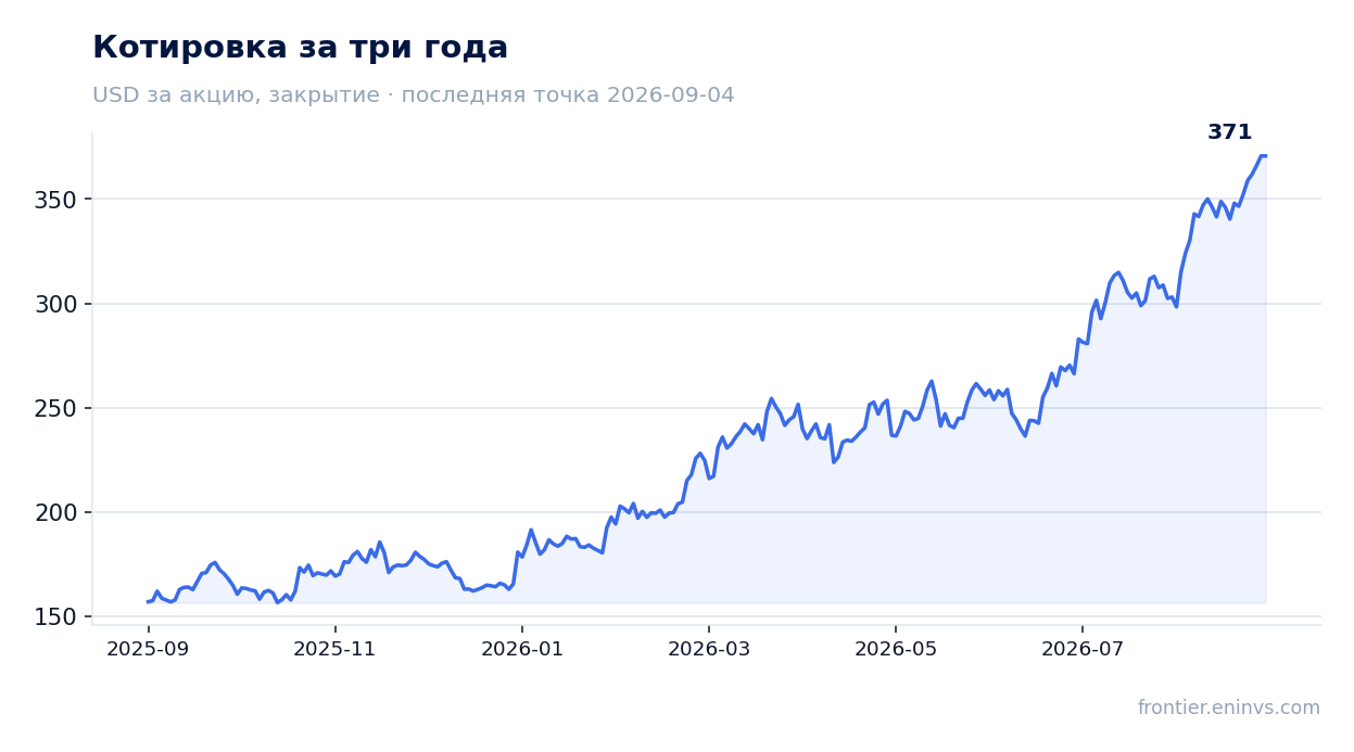 Котировка за три года