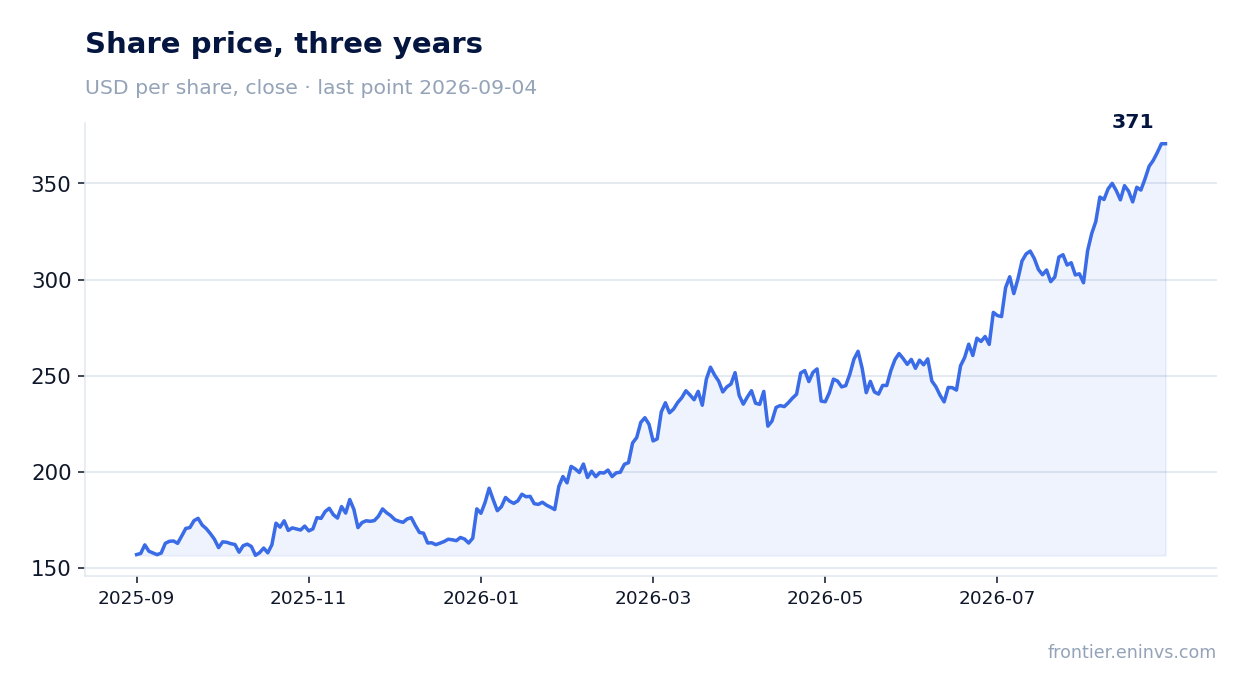 Share price, three years
