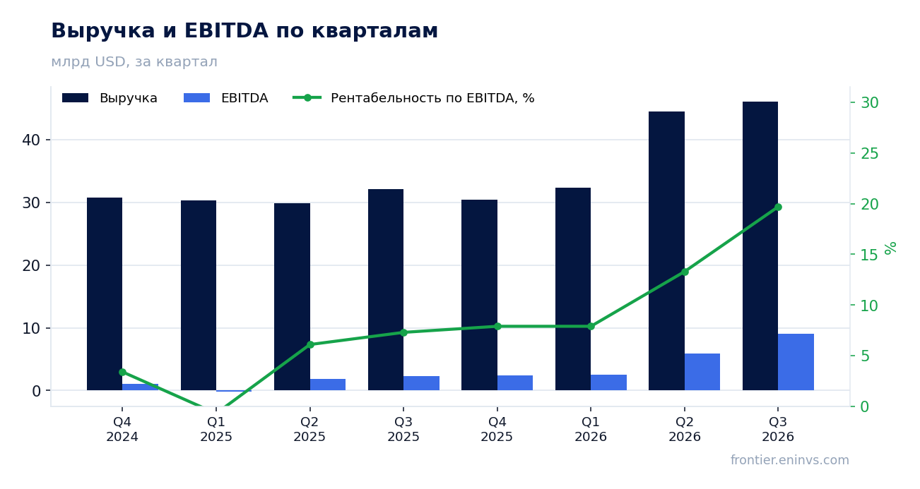 Выручка и EBITDA по кварталам