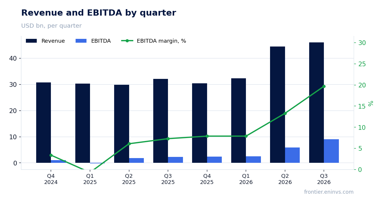 Revenue and EBITDA by quarter