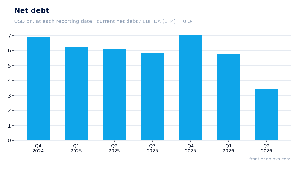 Net debt at reporting dates
