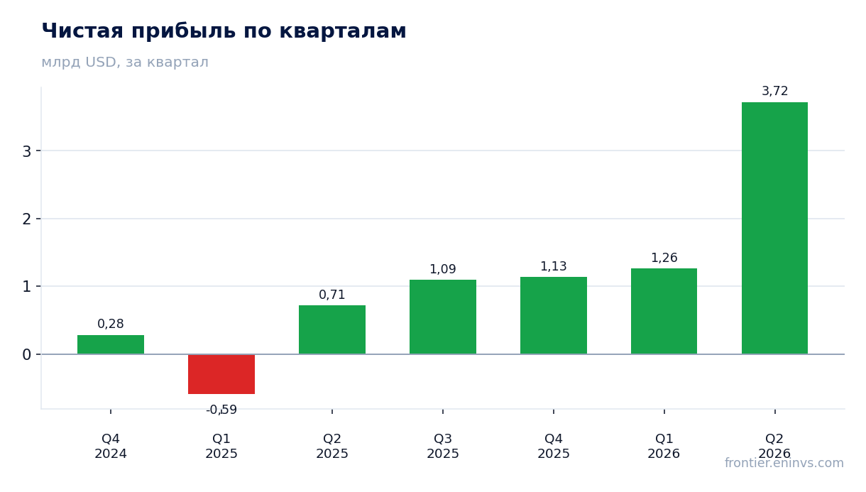 Чистая прибыль по кварталам