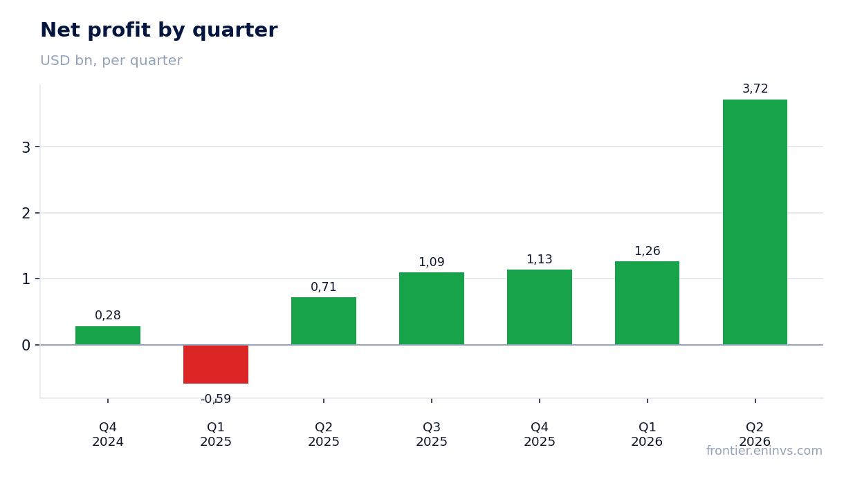 Net profit by quarter
