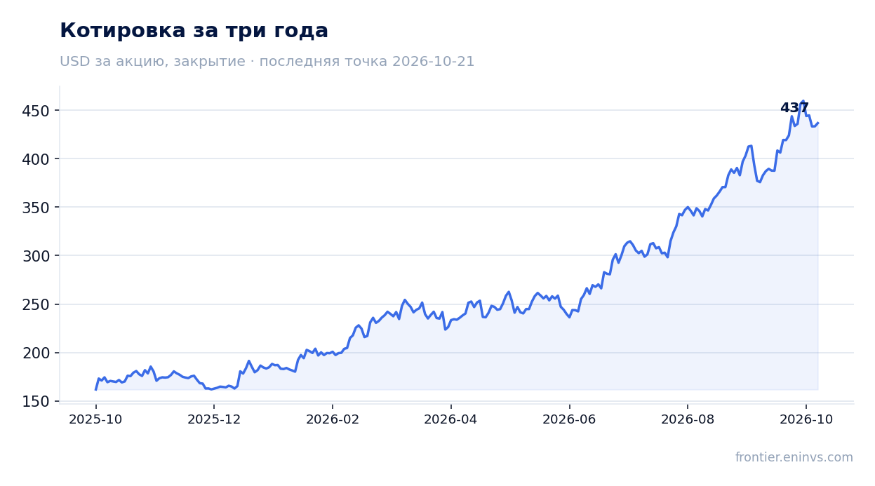 Котировка за три года