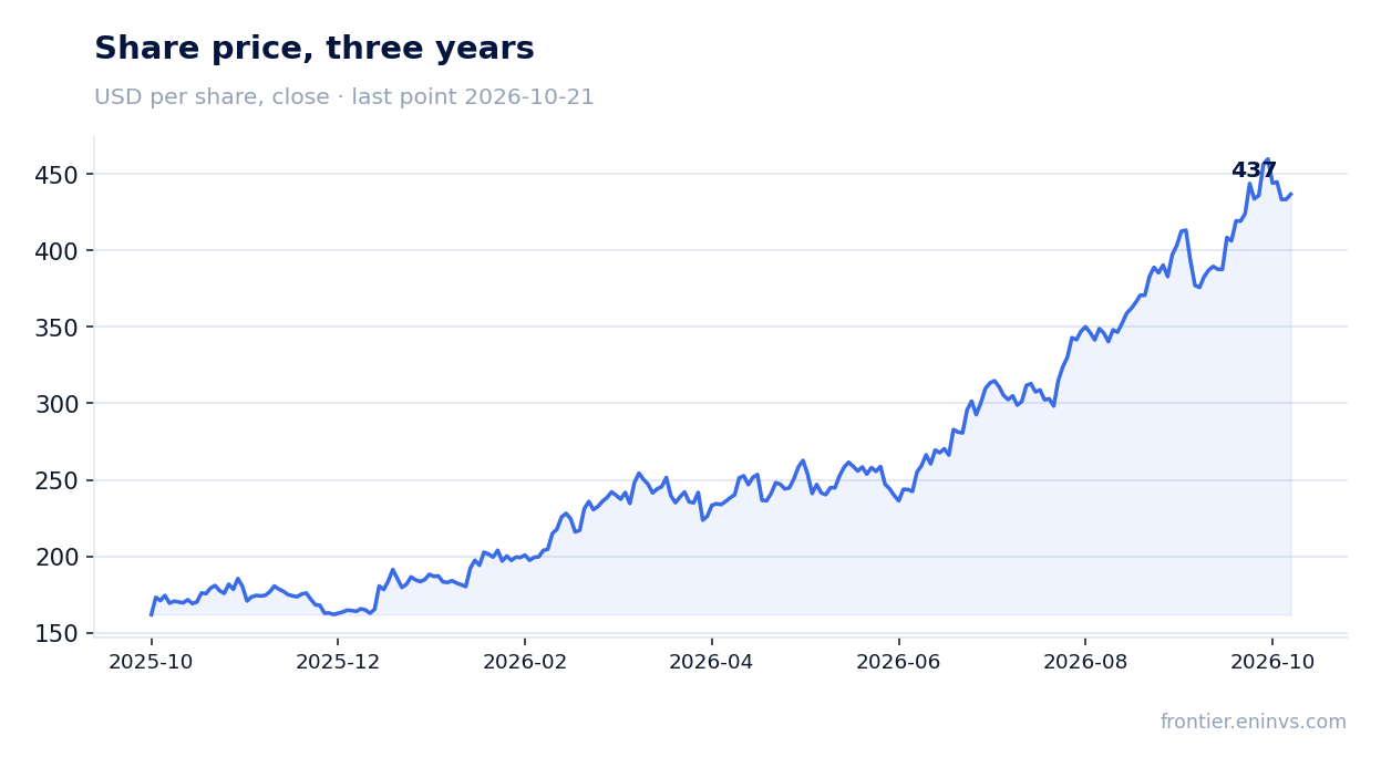 Share price, three years