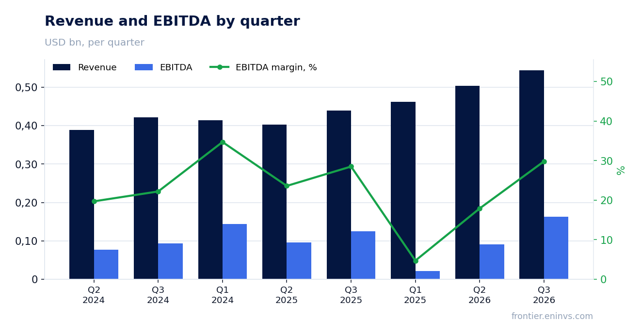Revenue and EBITDA by quarter