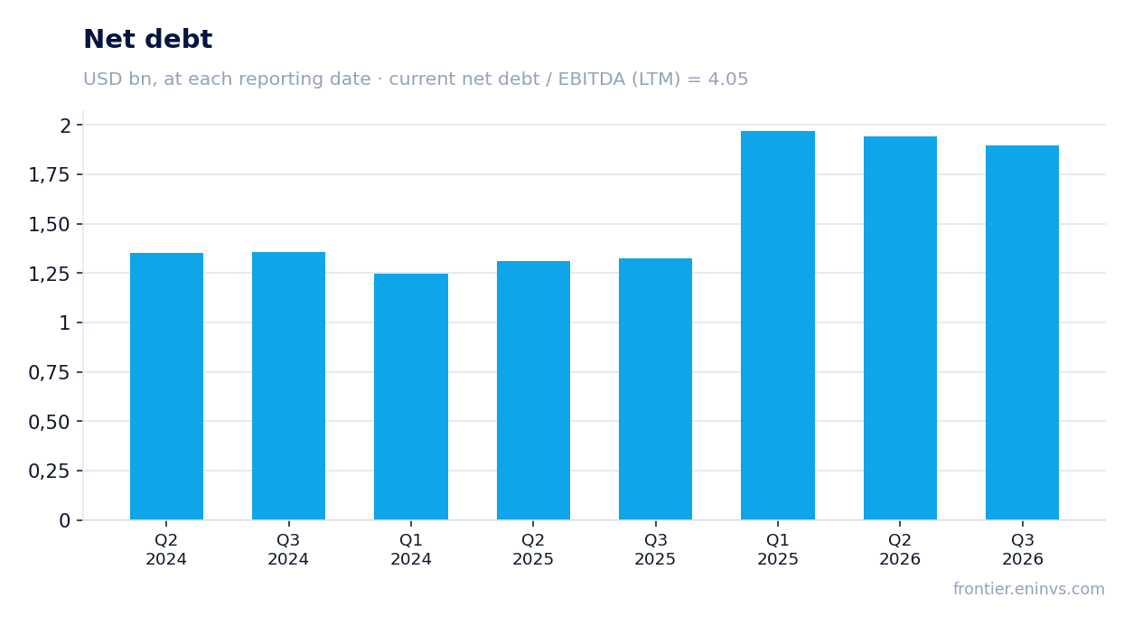 Net debt at reporting dates