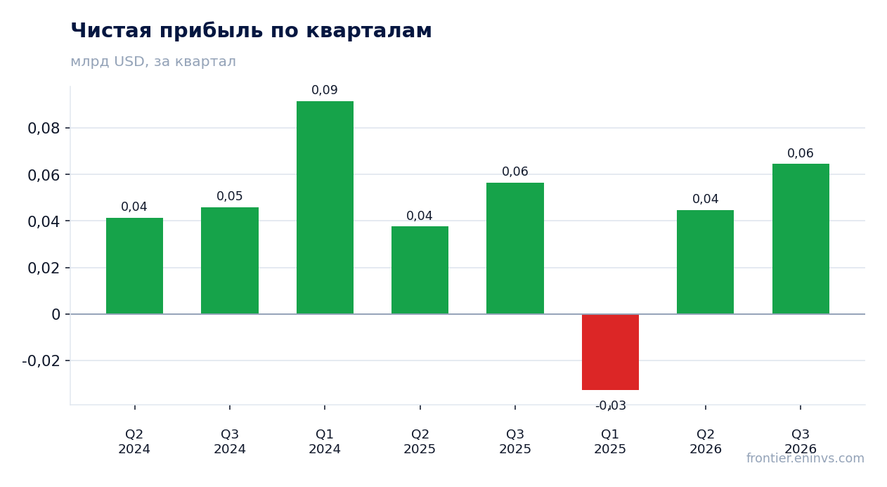 Чистая прибыль по кварталам