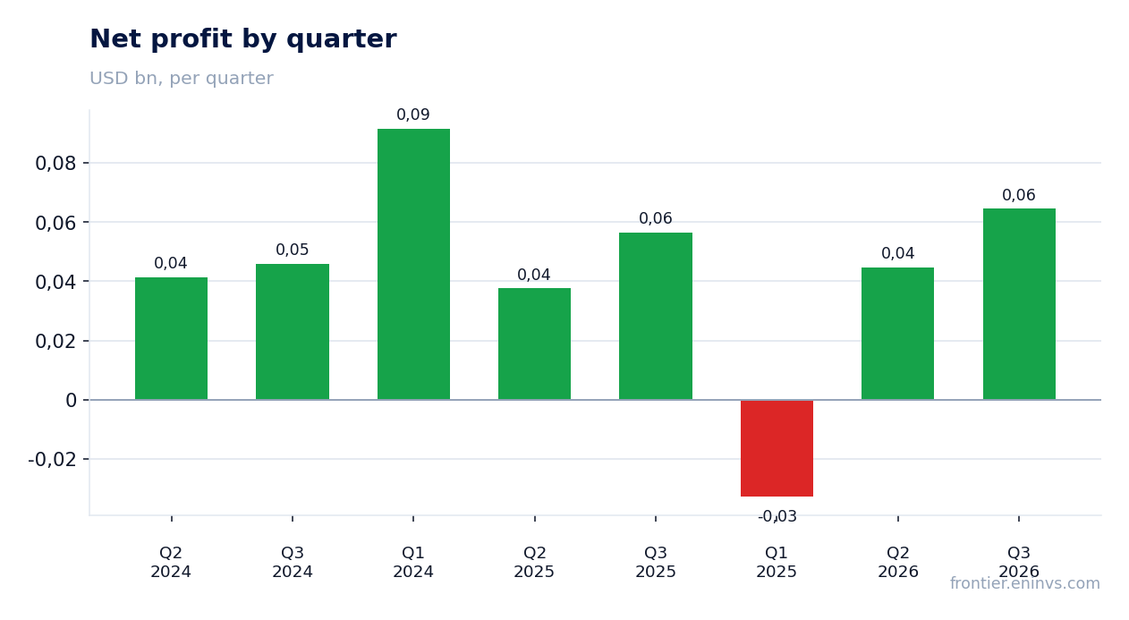 Net profit by quarter