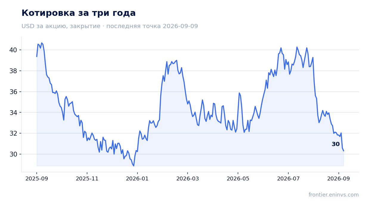 Котировка за три года