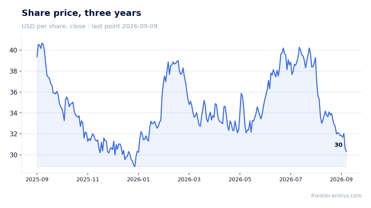 Share price, three years