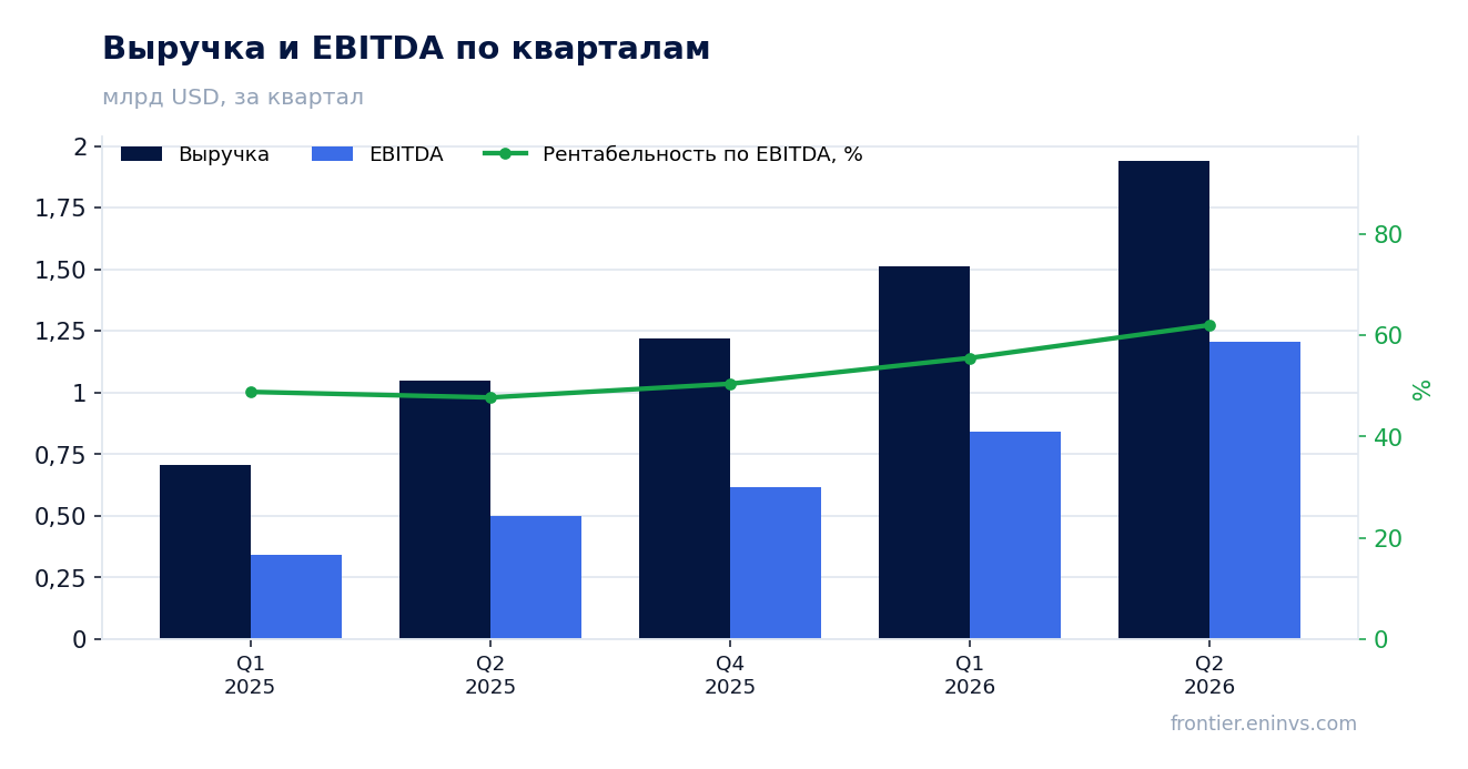 Выручка и EBITDA по кварталам