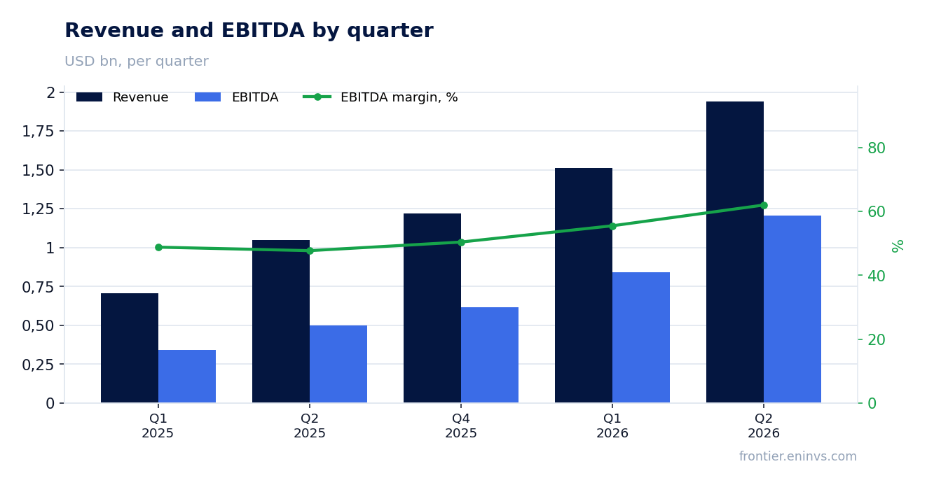 Revenue and EBITDA by quarter
