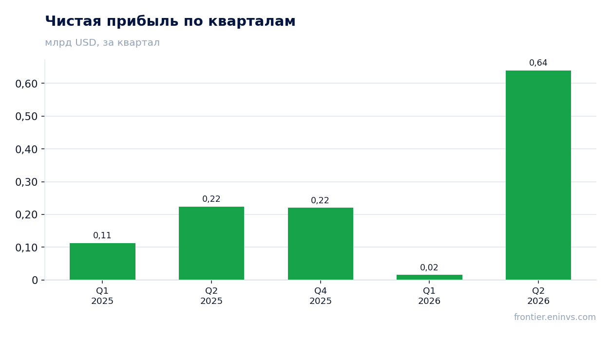 Чистая прибыль по кварталам