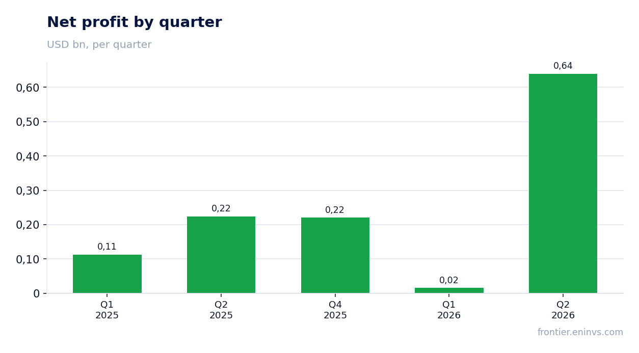 Net profit by quarter