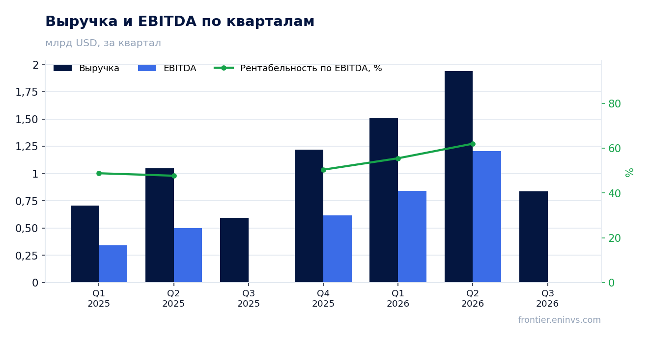 Выручка и EBITDA по кварталам
