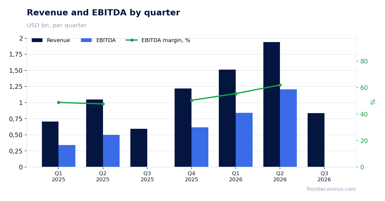 Revenue and EBITDA by quarter