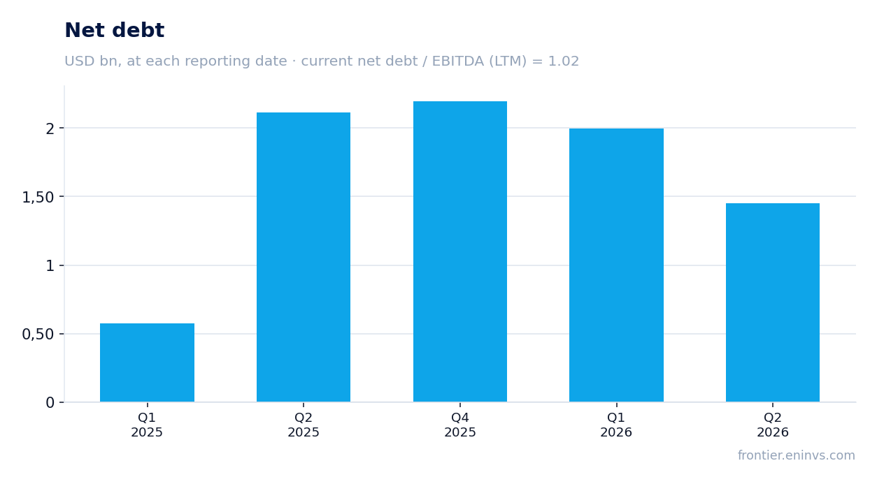 Net debt at reporting dates