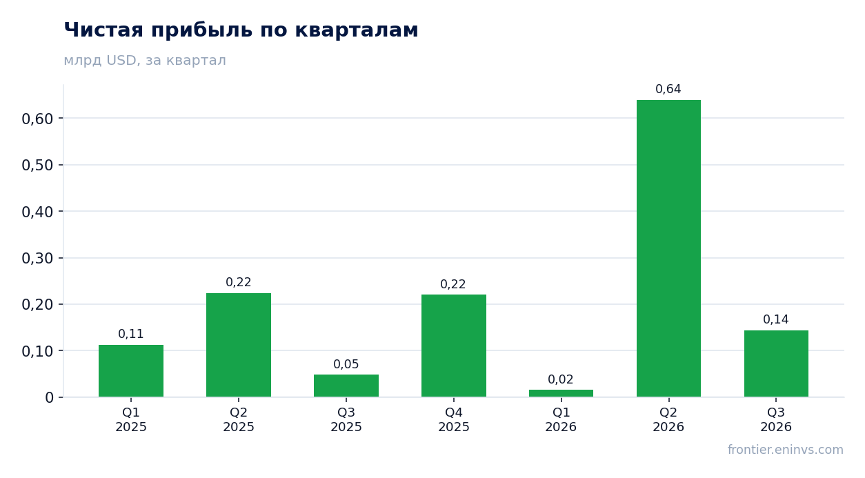Чистая прибыль по кварталам