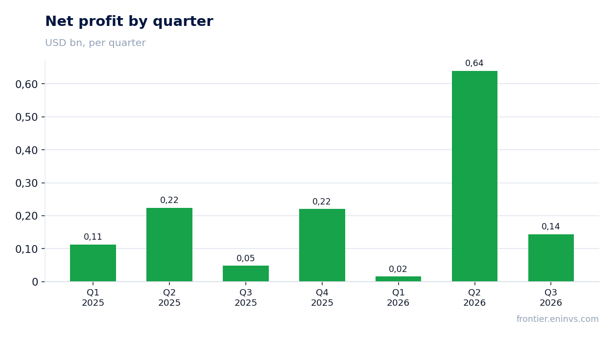 Net profit by quarter