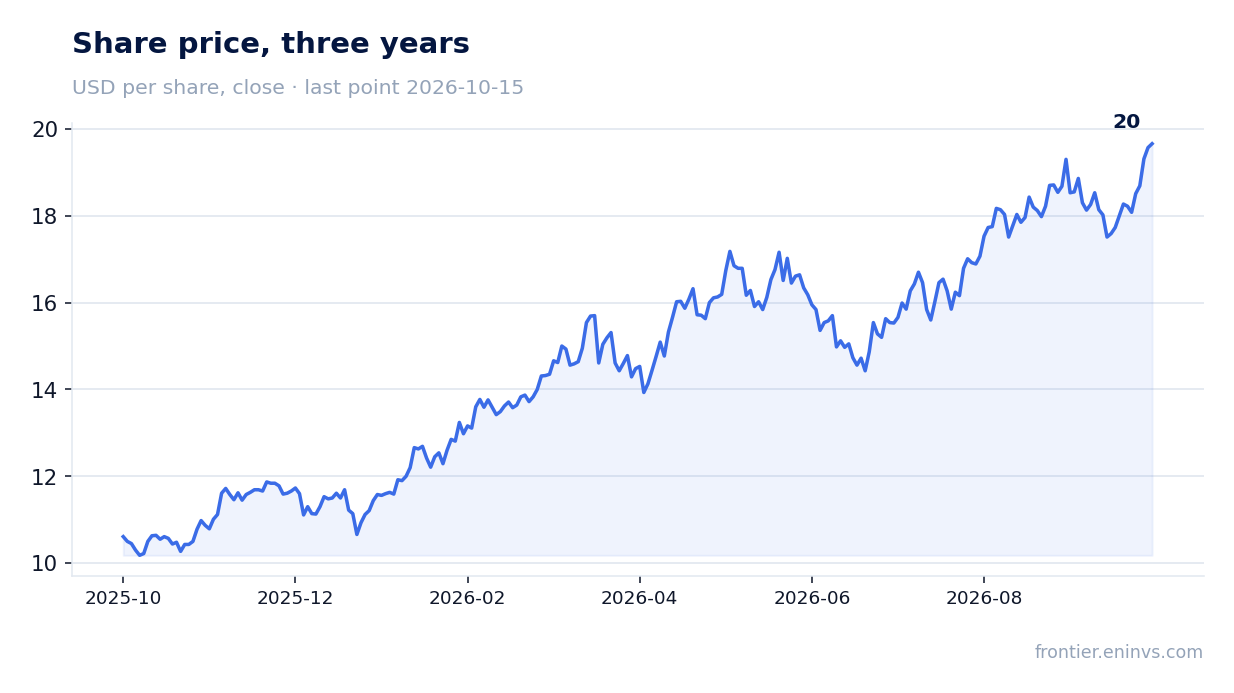 Share price, three years