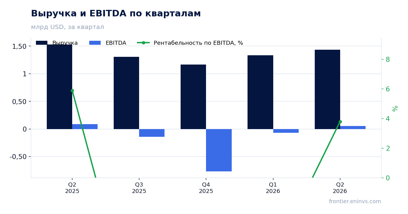 Выручка и EBITDA по кварталам