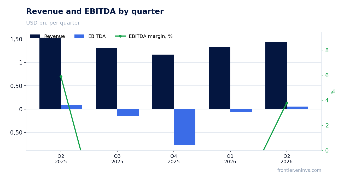 Revenue and EBITDA by quarter