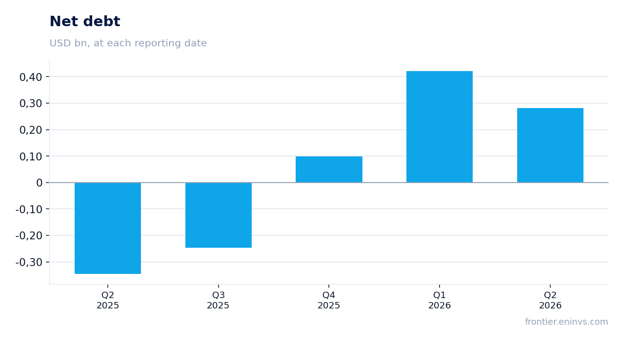 Net debt at reporting dates