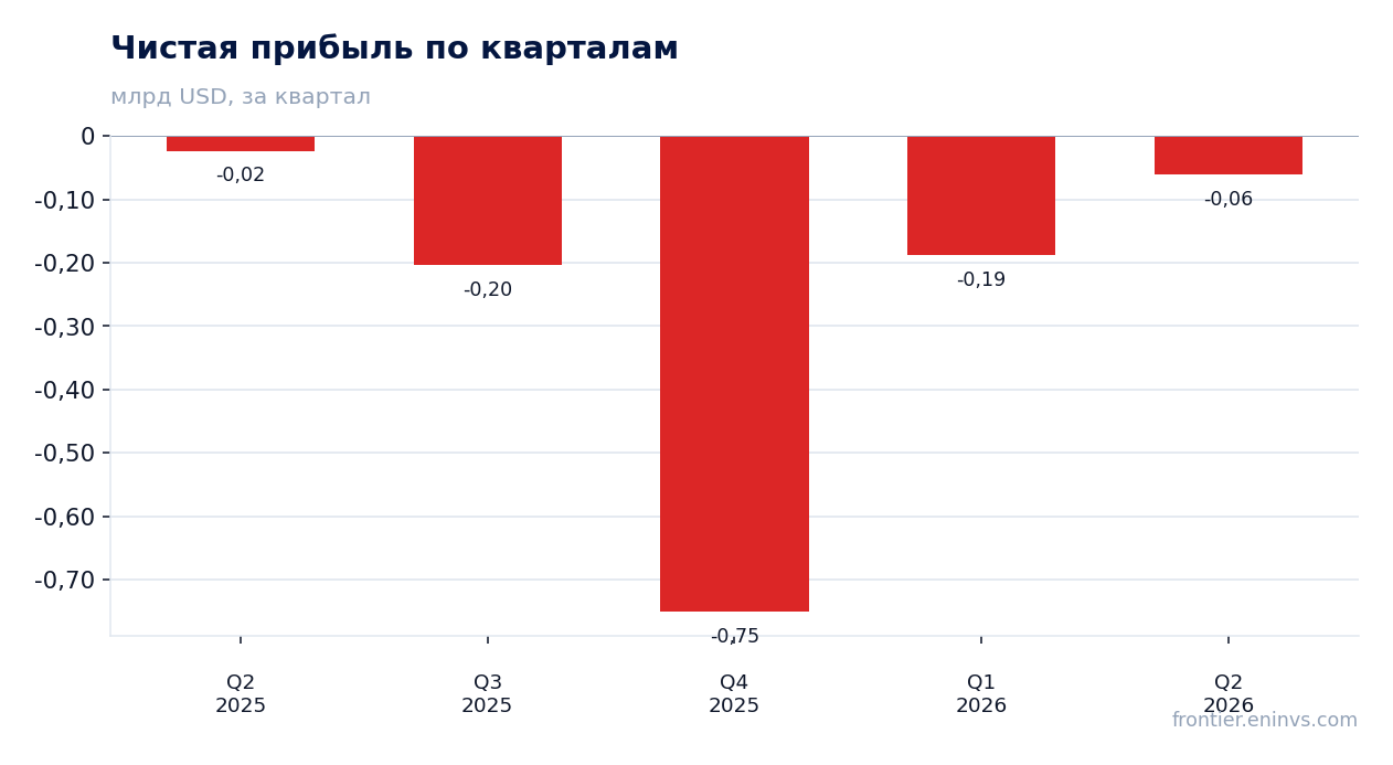Чистая прибыль по кварталам