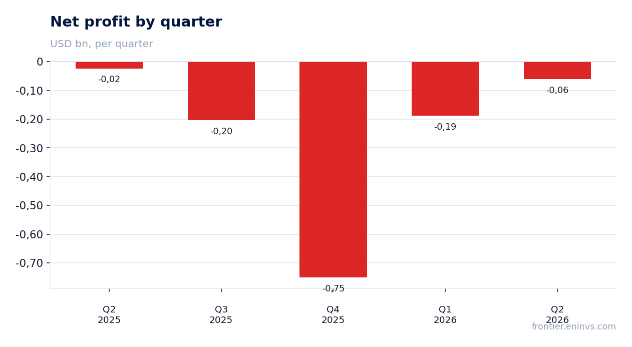 Net profit by quarter