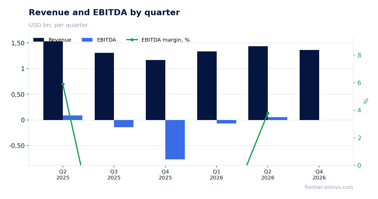Revenue and EBITDA by quarter