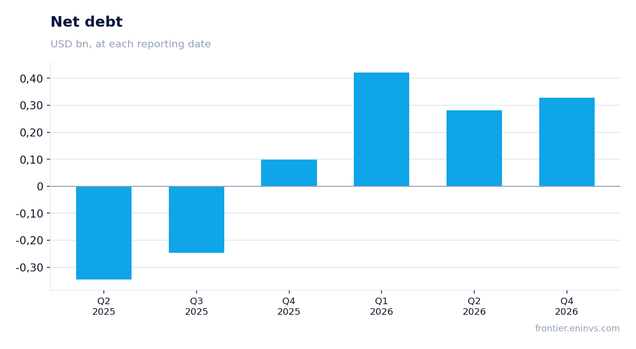 Net debt at reporting dates