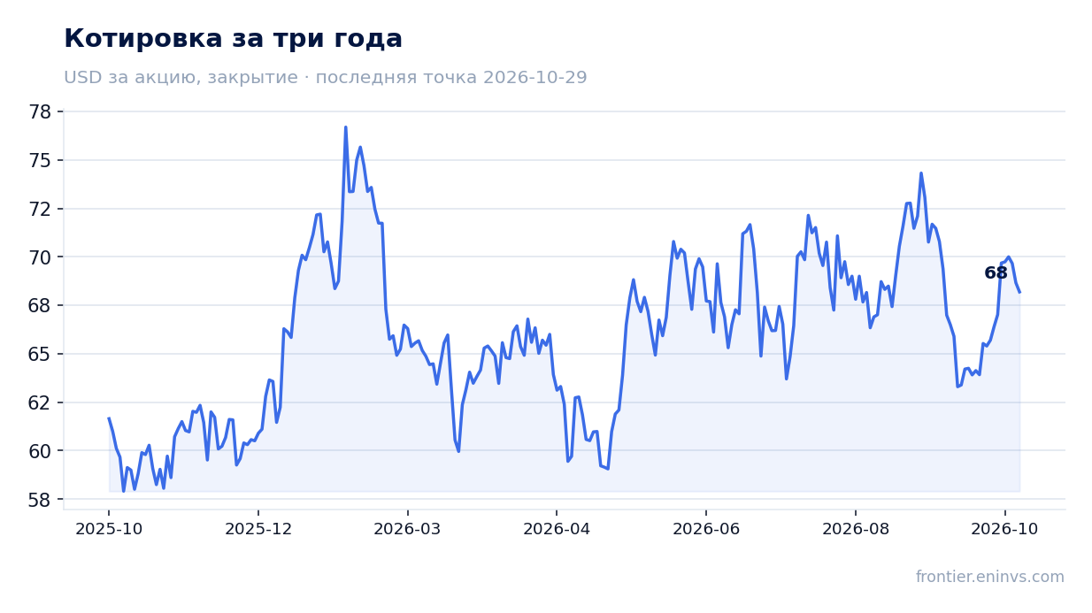 Котировка за три года