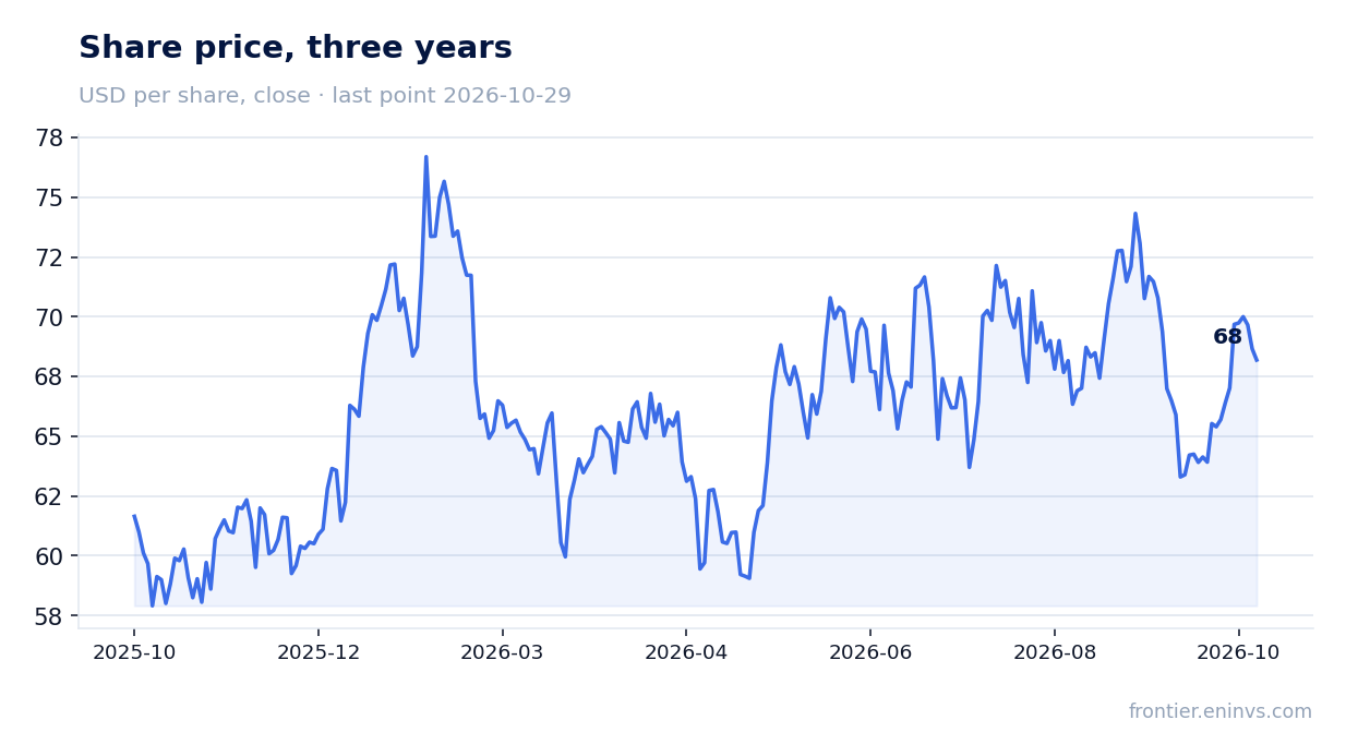 Share price, three years