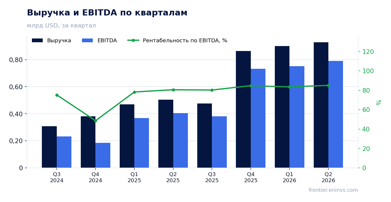 Выручка и EBITDA по кварталам