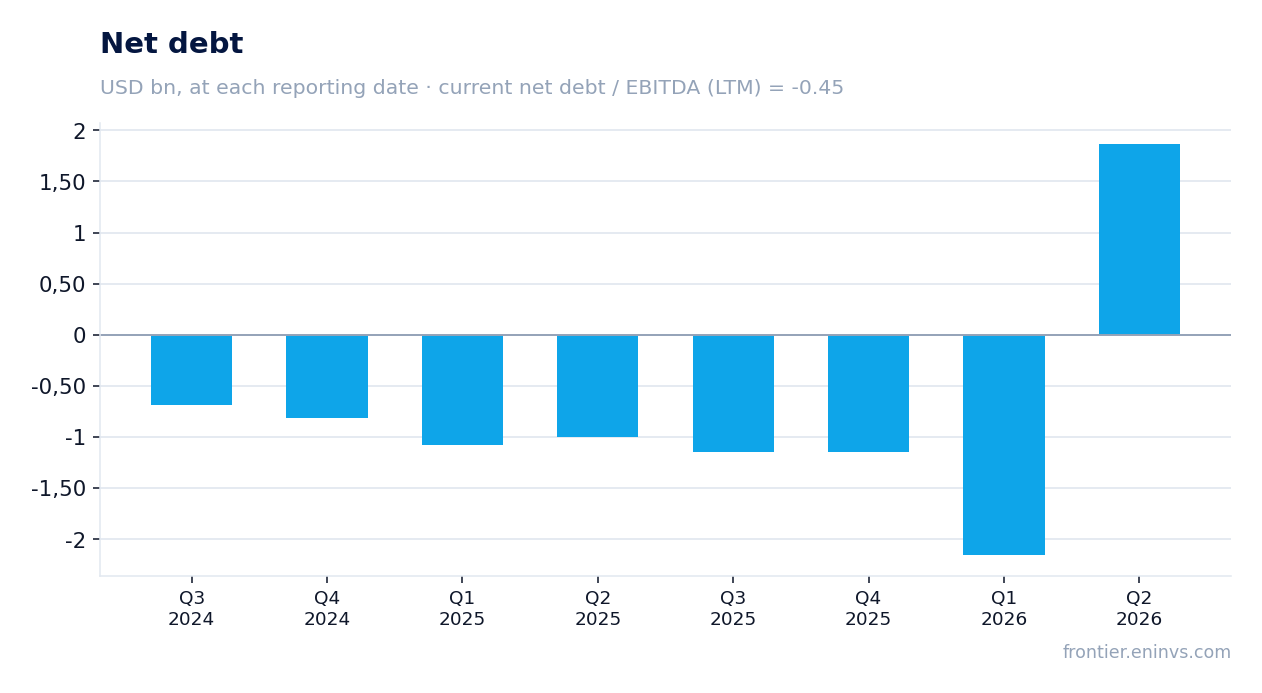 Net debt at reporting dates