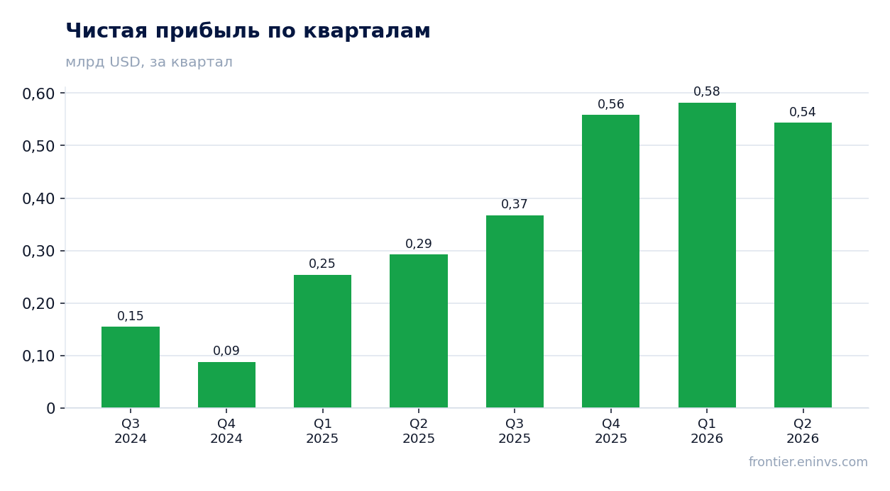 Чистая прибыль по кварталам