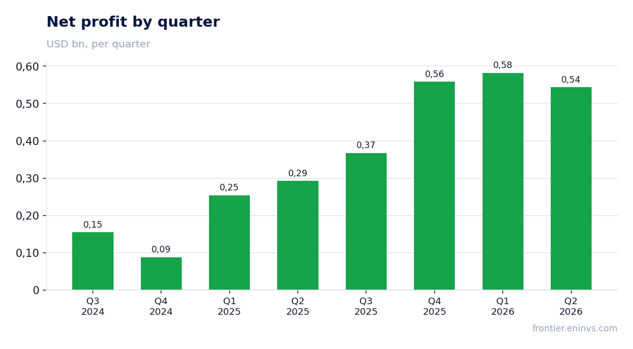 Net profit by quarter