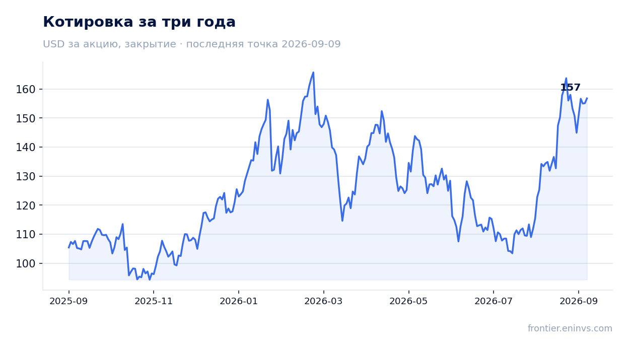 Котировка за три года