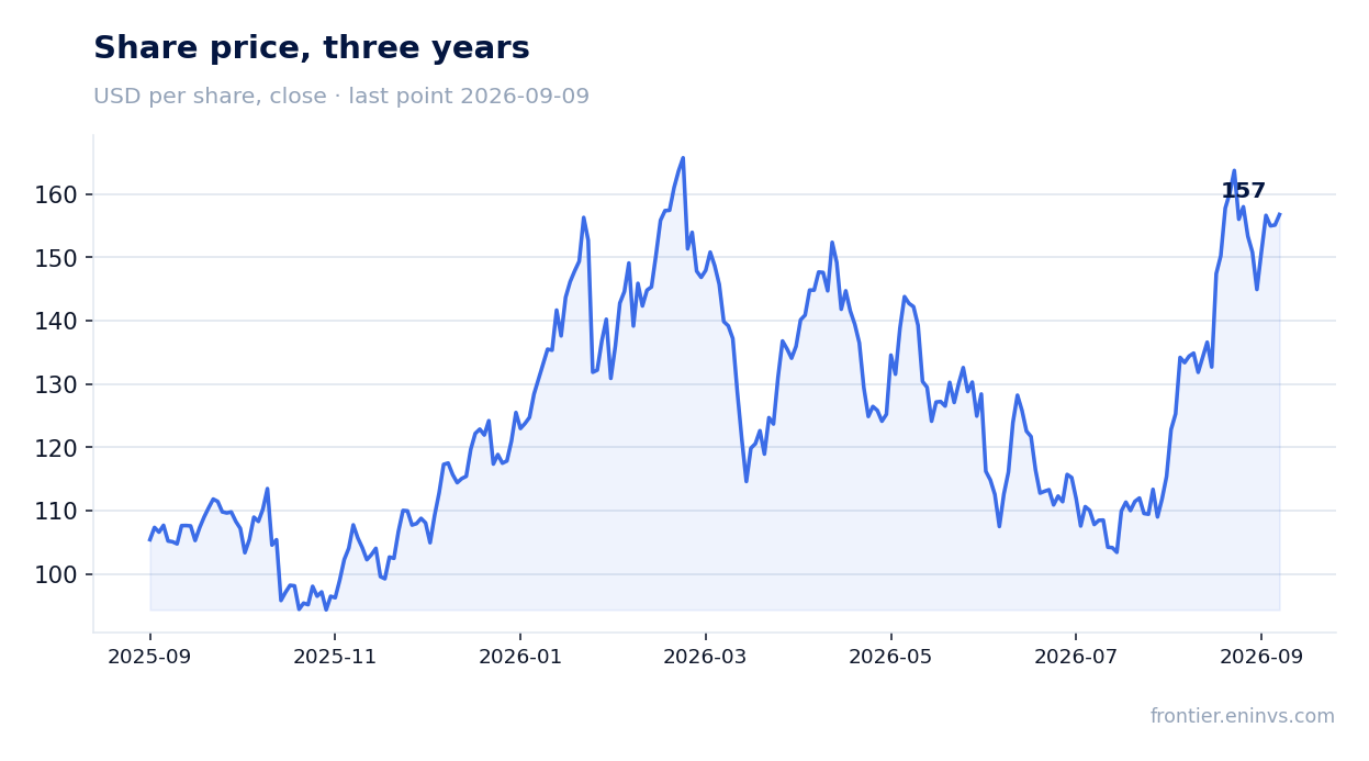 Share price, three years