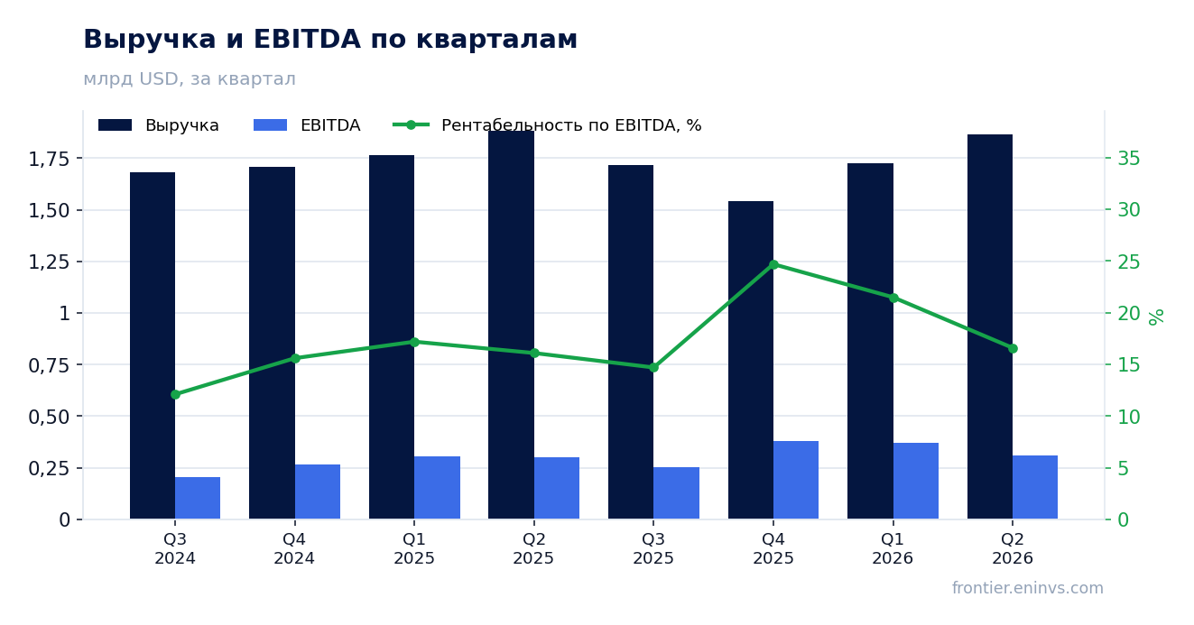 Выручка и EBITDA по кварталам